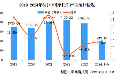 2024年1-6月中国摩托车产销量情况：销量同比下降2.89%（图）