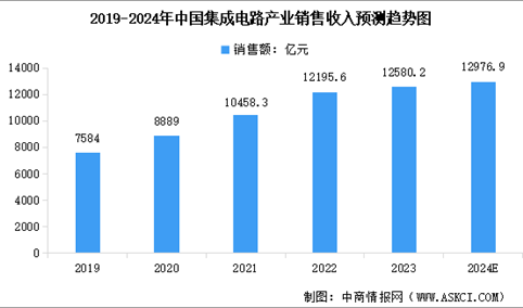 2024年中国集成电路产业销售收入及细分市场销售收入预测分析（图）