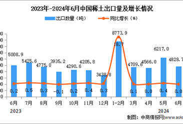2024年6月中国稀土出口数据统计分析：出口量4828.7吨