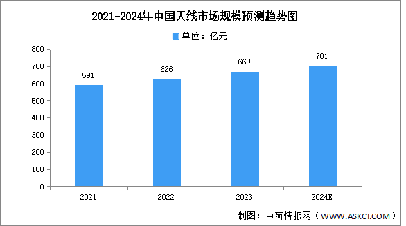 2024年中國天線市場規(guī)模及重點企業(yè)預測分析（圖）