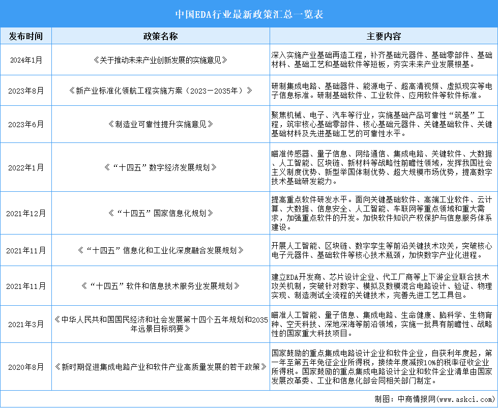 2024年中國EDA行業(yè)最新政策匯總一覽（表）