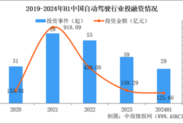 2024年1-6月中国自动驾驶行业投融资情况分析（图）