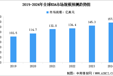 2024年全球及中國EDA行業(yè)市場規(guī)模預測分析（圖）