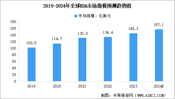 2024年全球及中國EDA行業(yè)市場規(guī)模預測分析（圖）