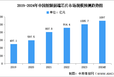2024年中国射频前端芯片市场规模及重点企业预测分析（图）