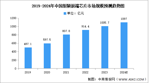 2024年中国射频前端芯片市场规模及重点企业预测分析（图）