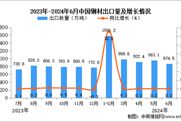 2024年6月中国钢材出口数据统计分析：出口量同比增长0.2%