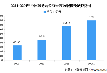 2024年中国政务云公有云市场规模及竞争格局预测分析（图）