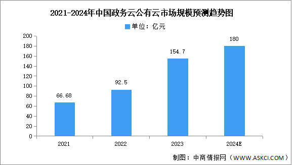 2024年中國政務(wù)云公有云市場規(guī)模及競爭格局預(yù)測分析（圖）