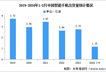 2024年1-5月中国智能手机市场分析：累计出货量同比增长11.1%（图）