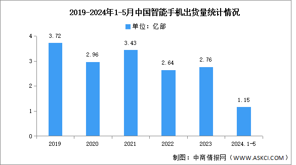 2024年1-5月中国智能手机市场分析：累计出货量同比增长11.1%（图）