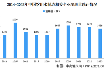 2024年中国饮用水制造企业大数据分析：重庆饮用水制造企业最多（图）