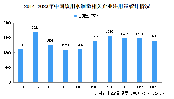 2024年中國飲用水制造企業(yè)大數(shù)據(jù)分析：重慶飲用水制造企業(yè)最多（圖）