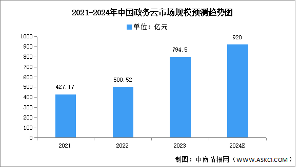 2024年中國政務(wù)云市場規(guī)模及細(xì)分市場預(yù)測分析（圖）