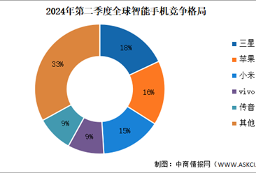 2024年第二季度全球智能手机竞争格局分析：三星继续领跑（图）