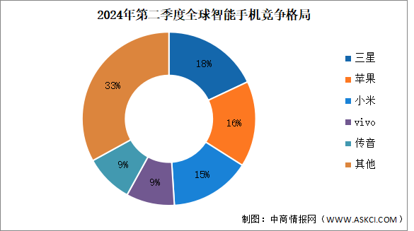 2024年第二季度全球智能手机竞争格局分析：三星继续领跑（图）