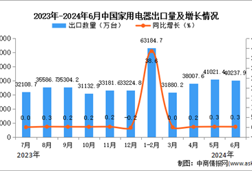 2024年6月中国家用电器出口数据统计分析：累计出口量同比增长24.9%。