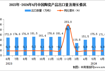 2024年6月中国陶瓷产品出口数据统计分析：出口量171万吨