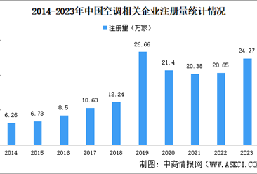2024年中国空调企业大数据分析：江苏空调企业最多（图）
