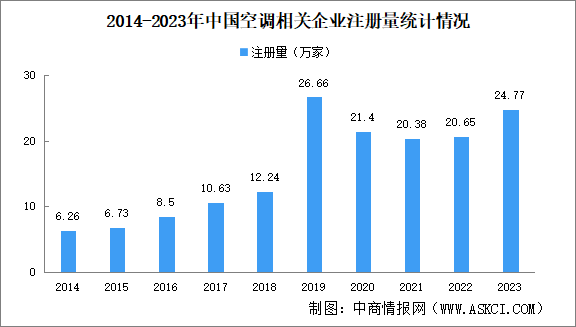 2024年中國(guó)空調(diào)企業(yè)大數(shù)據(jù)分析：江蘇空調(diào)企業(yè)最多（圖）