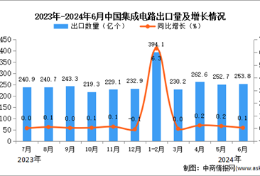 2024年6月中国集成电路出口数据统计分析：出口量同比增长0.1%