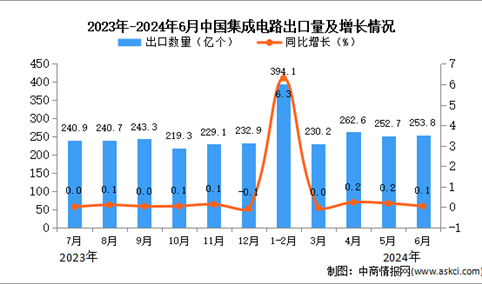2024年6月中国集成电路出口数据统计分析：出口量同比增长0.1%