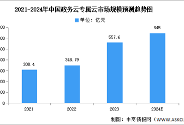 2024年中国政务云专属云市场规模及竞争格局预测分析（图）