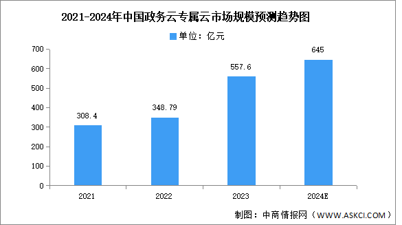 2024年中国政务云专属云市场规模及竞争格局预测分析（图）