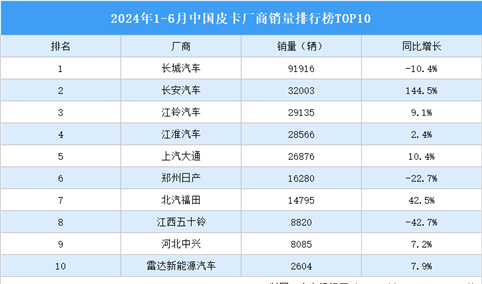 2024年1-6月中国皮卡厂商销量排行榜TOP10（附榜单）