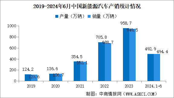 2024年6月中國新能源汽車產(chǎn)銷情況：國內(nèi)銷量同比增長32.2%（圖）