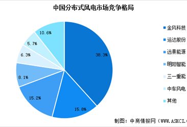 2024年中国分散式风电累计装机容量预测及行业竞争格局分析（图）