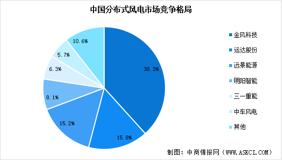 2024年中國分散式風(fēng)電累計裝機容量預(yù)測及行業(yè)競爭格局分析（圖）