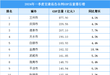 2024年一季度甘肃省各市GDP排行榜：3市GDP总量超200亿元（图）