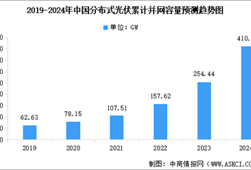 2024年中国分布式光伏累计并网容量预测及重点企业布局分析（图）