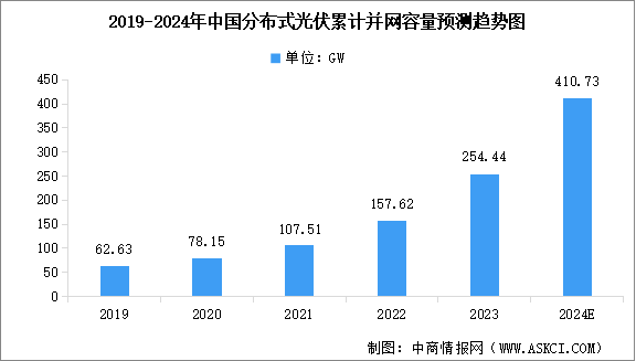 2024年中国分布式光伏累计并网容量预测及重点企业布局分析（图）