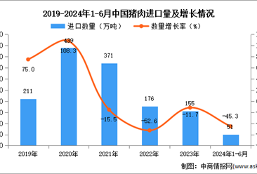 2024年1-6月中国猪肉进口数据统计分析：进口量同比下降45.3%