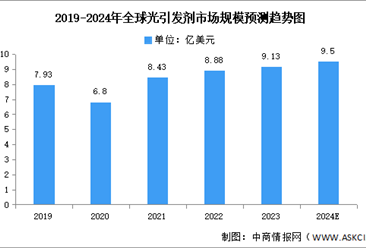 2024年中国光刻胶原材料市场规模及重点企业预测分析（图）
