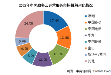 2024年中国政务云运营市场规模及竞争格局预测分析（图）