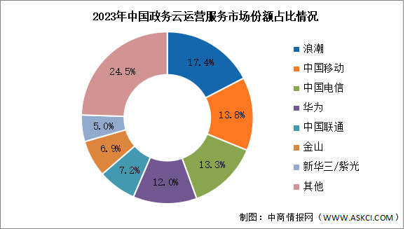 2024年中國(guó)政務(wù)云運(yùn)營(yíng)市場(chǎng)規(guī)模及競(jìng)爭(zhēng)格局預(yù)測(cè)分析（圖）