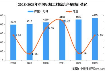 2023年铝加工材产量及细分占比分析：产量同比增长3.9%
