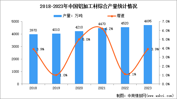 2023年鋁加工材產(chǎn)量及細(xì)分占比分析：產(chǎn)量同比增長(zhǎng)3.9%