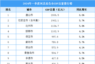 2024年一季度河北各市GDP排行榜：唐山市GDP超两千亿（图）