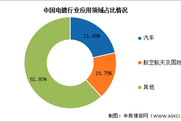 2024年中国电镀行业市场规模及下游应用情况预测分析（图）