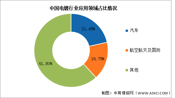 2024年中国电镀行业市场规模及下游应用情况预测分析（图）