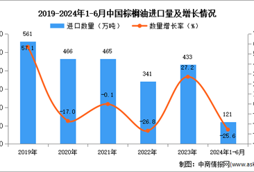 2024年1-6月中国棕榈油进口数据统计分析：进口量121万吨