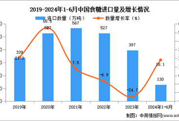 2024年1-6月中国食糖进口数据统计分析：进口量130万吨