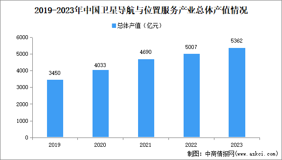 2024年中國(guó)衛(wèi)星導(dǎo)航和位置服務(wù)市場(chǎng)規(guī)模、企業(yè)數(shù)量及區(qū)域分布情況分析（圖）