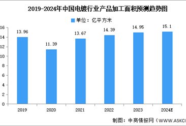 2024年中国电镀行业市场规模及产品加工面积预测分析（图）