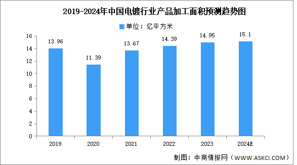 2024年中国电镀行业市场规模及产品加工面积预测分析（图）