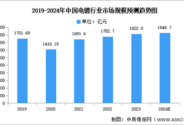 2024年中国电镀行业市场规模及工业园区数量预测分析（图）